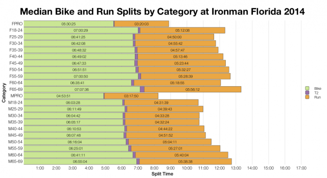 Median Bike and Run Splits by Category at Ironman Florida 2014
