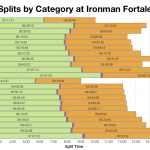 Median Splits by Age Group at Ironman Fortaleza 2014