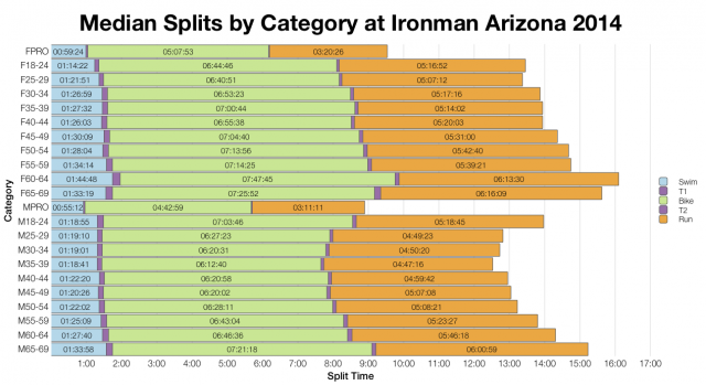 Median Splits by Age Group at Ironman Arizona 2014