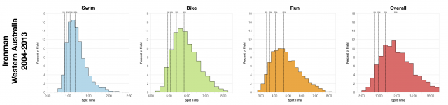 Distribution of Finisher Splits at Ironman Western Australia 2004-2013