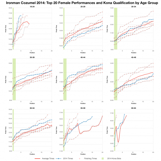 Top Twenty Female Performances and Kona Qualification by Age Group at Ironman Cozumel 2014