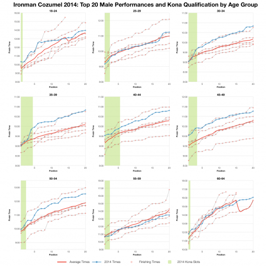 Top Twenty Male Performances and Kona Qualification by Age Group at Ironman Cozumel 2014
