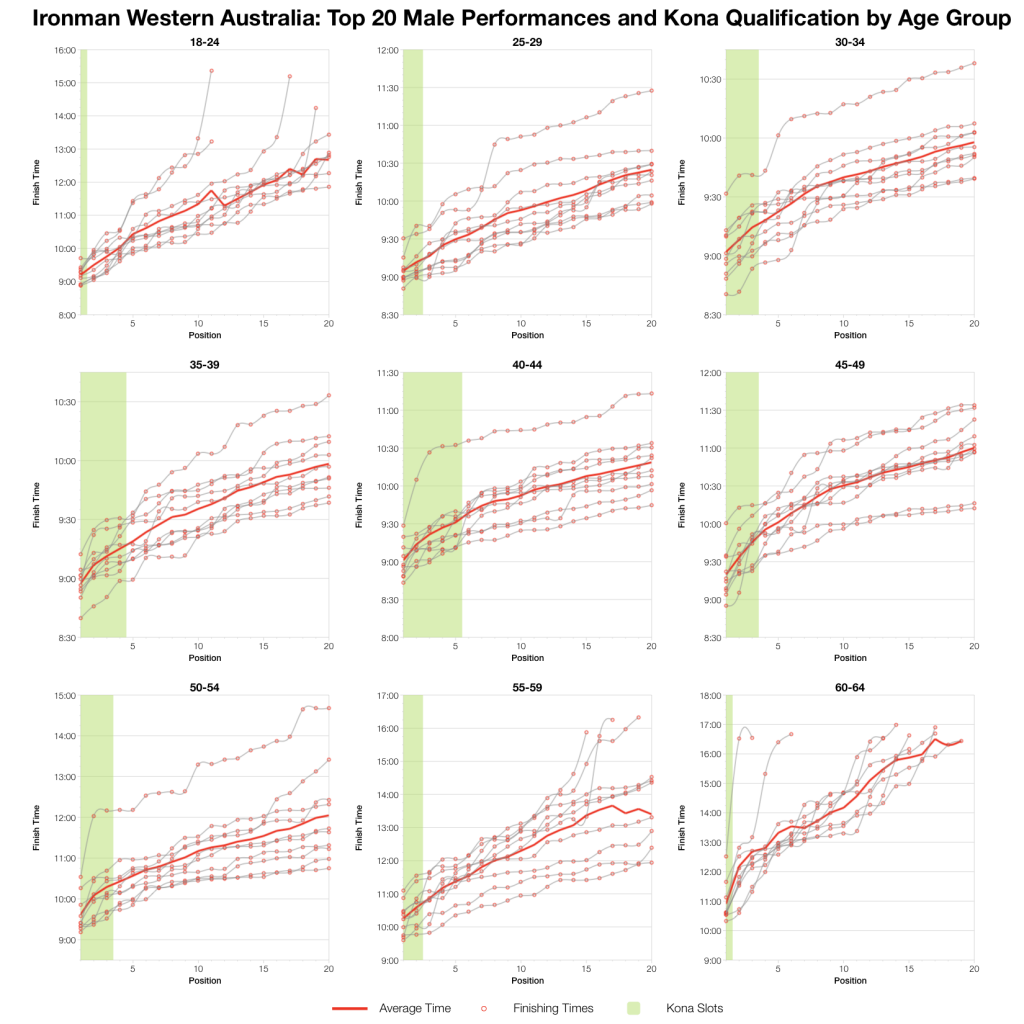 Ironman Western Australia 2014: Past Performances and Kona Qualification