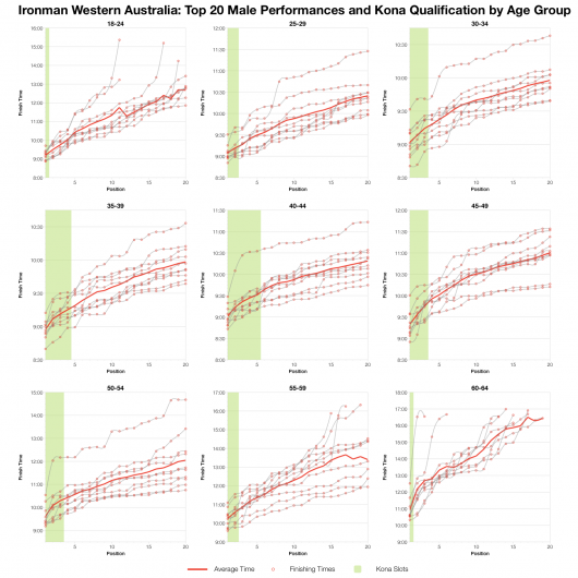 Top Twenty Male Performances and Kona Qualification by Age Group at Ironman Western Australia