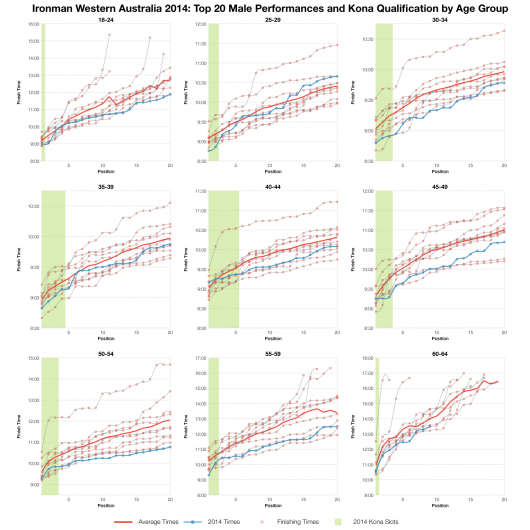 Top Twenty Male Performances and Kona Qualification by Age Group at Ironman Western Australia 2014