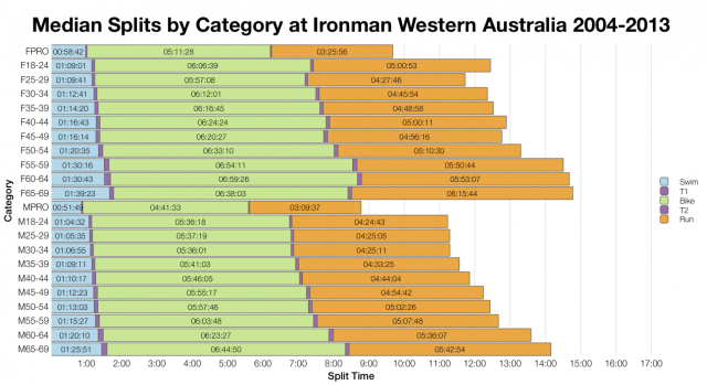 Median Splits by Age Group at Ironman Western Australia 2004-2013