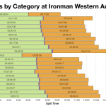 Median Splits by Age Group at Ironman Western Australia 2014
