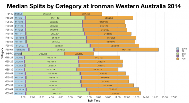 Median Splits by Age Group at Ironman Western Australia 2014