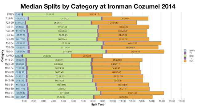 Median Splits by Age Group at Ironman Cozumel 2014