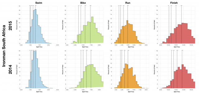 Distribution of Finisher Splits at Ironman South Africa 2015 Compared with 2014