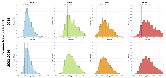 Distribution of Finisher Splits at Ironman New Zealand 2015 Compared with Past Results