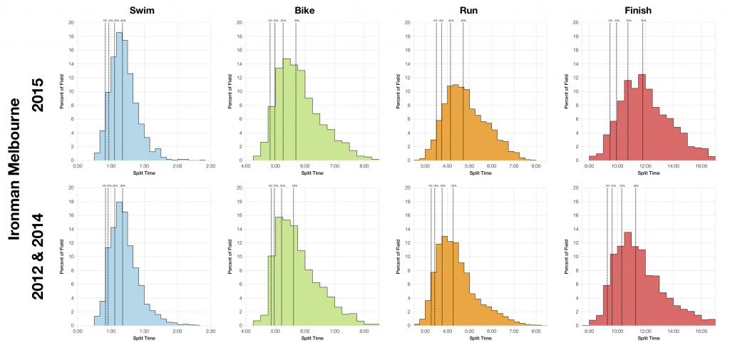 Ironman Melbourne 2015: Full Results and Analysis