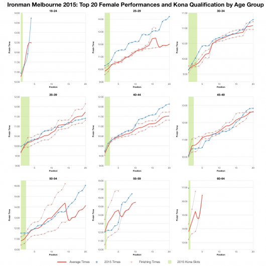 Top Twenty Female Performances and Kona Qualification by Age Group at Ironman Melbourne 2015