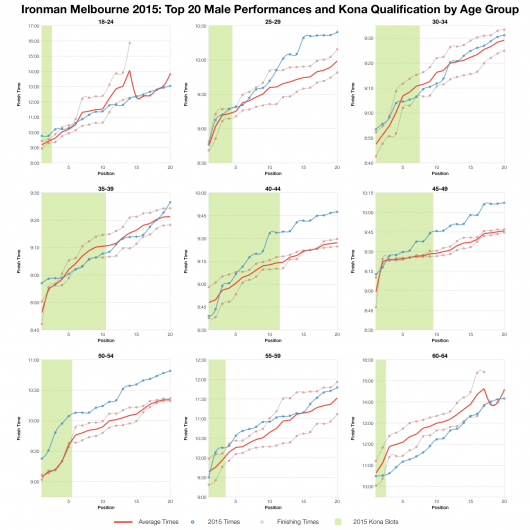Top Twenty Male Performances and Kona Qualification by Age Group at Ironman Melbourne 2015