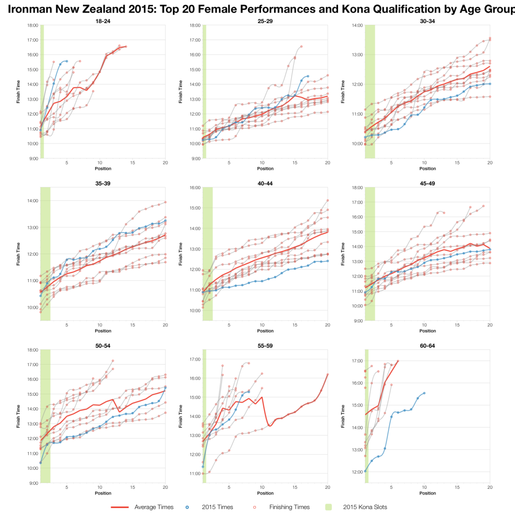 Ironman New Zealand 2015: Results and Analysis