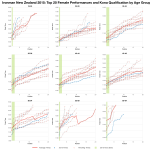 Top Twenty Female Performances and Kona Qualification by Age Group at Ironman New Zealand 2015