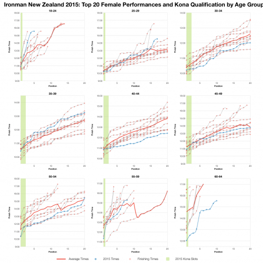 Top Twenty Female Performances and Kona Qualification by Age Group at Ironman New Zealand 2015