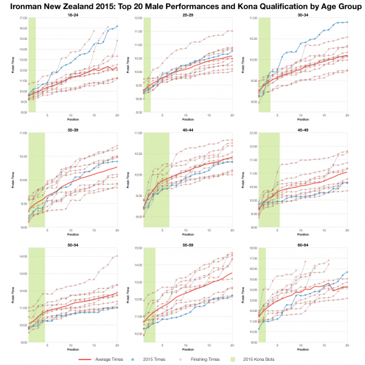 Top Twenty Male Performances and Kona Qualification by Age Group at Ironman New Zealand 2015