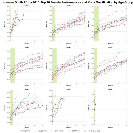 Top Twenty Female Performances and Kona Qualification at Ironman South Africa 2015
