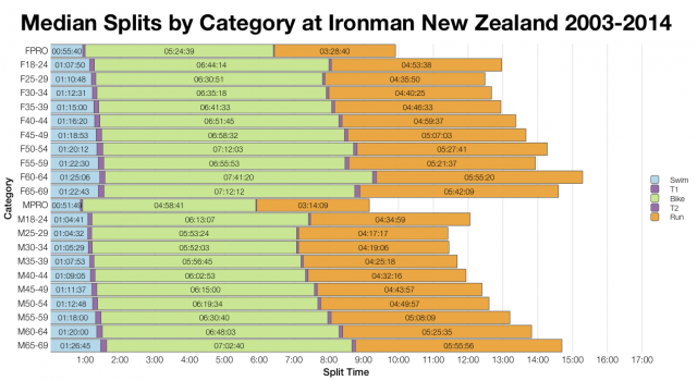Median Splits by Category at Ironman New Zealand 2003 - 2014