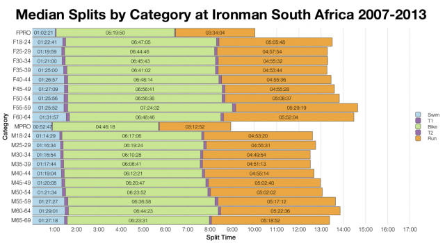 Median Splits by Age Group at Ironman South Africa 2007 - 2013