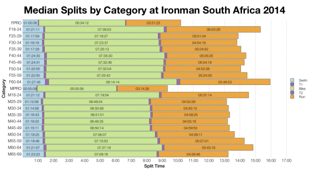 Median Splits by Age Group at Ironman South Africa 2014