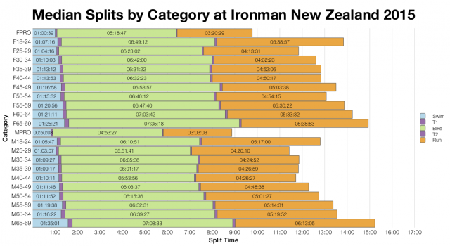 Median Splits by Category at Ironman New Zealand 2015