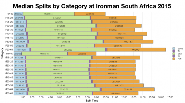 Median Splits by Category at Ironman South Africa 2015
