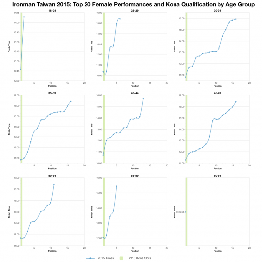 Top Twenty Female Performances and Kona Qualification by Age Group at Ironman Taiwan