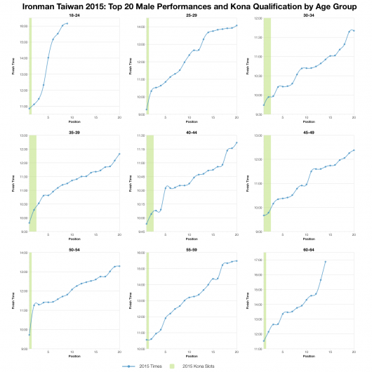 Top Twenty Male Performances and Kona Qualification by Age Group at Ironman Taiwan