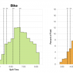 Distribution of Finisher Splits at Ironman Taiwan 2015