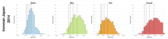 Distribution of Finisher Splits at Ironman Japan 2014