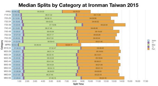 Median Splits by Age Group at Ironman Taiwan 2015
