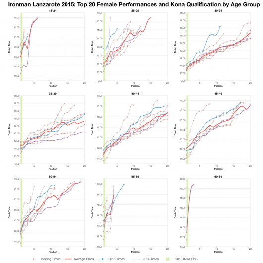 Top Twenty Female Performances and Kona Qualification by Age Group at Ironman Lanzarote 2015