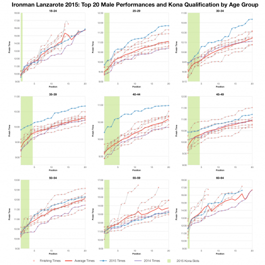 Top Twenty Male Performances and Kona Qualification by Age Group at Ironman Lanzarote 2015
