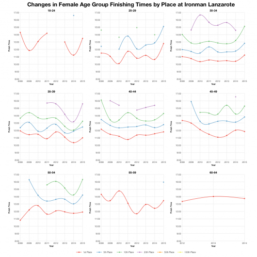 Changes in Female Age Group Finishing Times by Place at Ironman Lanzarote 2008-2015