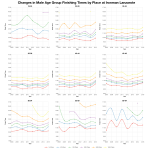 Changes in Male Age Group Finishing Times by Place at Ironman Lanzarote 2008-2015