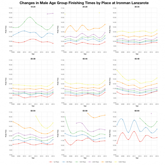 Changes in Male Age Group Finishing Times by Place at Ironman Lanzarote 2008-2015