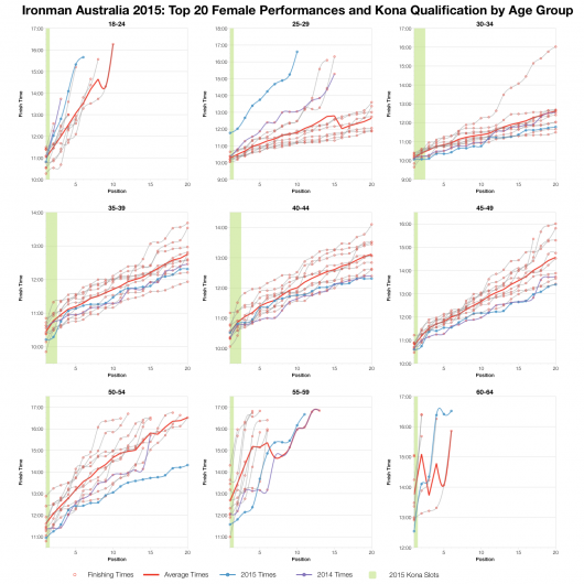 Top Twenty Female Performances and Kona Qualification by Age Group at Ironman Australia 2015