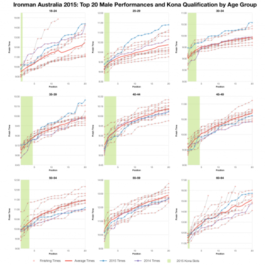 Top Twenty Male Performances and Kona Qualification by Age Group at Ironman Australia 2015