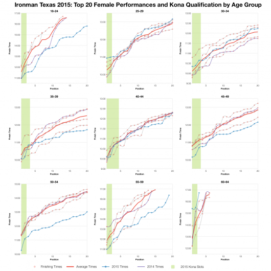 Top Twenty Female Performances and Kona Qualification by Age Group at Ironman Texas 2015