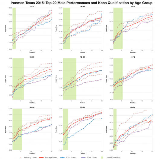 Top Twenty Male Performances and Kona Qualification by Age Group at Ironman Texas 2015