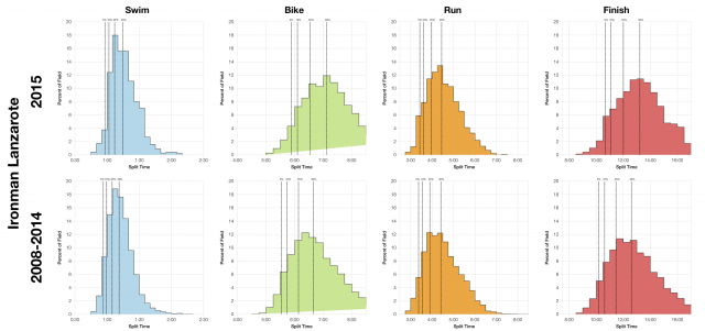 Distribution of Finisher Splits at Ironman Lanzarote 2015 Compared with 2008-2014