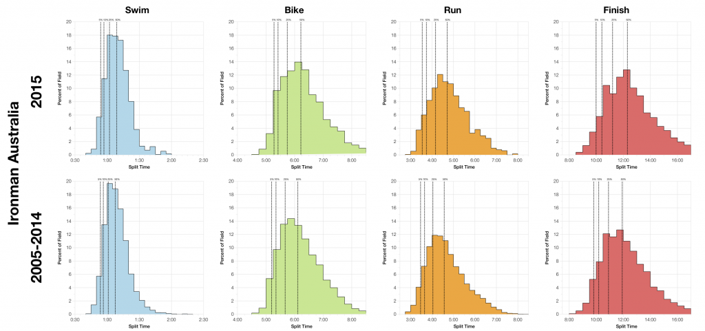 Ironman Australia 2015: Results and Analysis