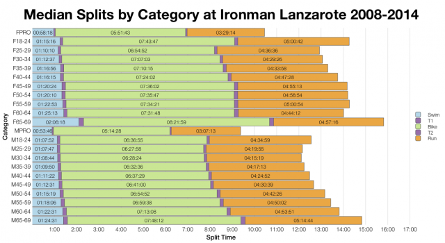 Median Splits by Age Group at Ironman Lanzarote 2008-2014