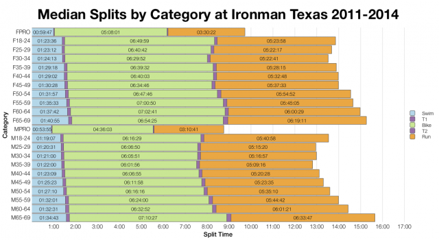 Median Splits by Age Group at Ironman Texas 2011-2014