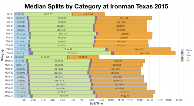 Median Splits by Age Group at Ironman Texas 2015