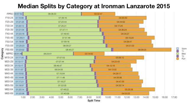 Median Splits by Age Group at Ironman Lanzarote 2015