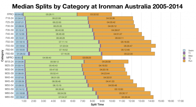 Median Splits by Age Group at Ironman Australia 2005-2014