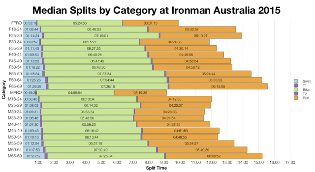 Median Splits by Age Group at Ironman Australia 2015